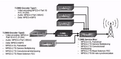 D3 T-DMBW(wng)j(lu)Y(ji)(gu)