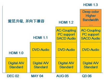 HDMI Ҏ(gu)M(jn)^