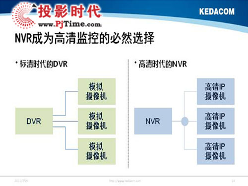 _(d)yNVR2011ȫ(sh)ֱO(jin)ذl(f)չՓ