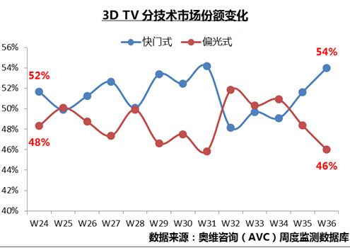 Wʽ3D PK T(mn)ʽ3D