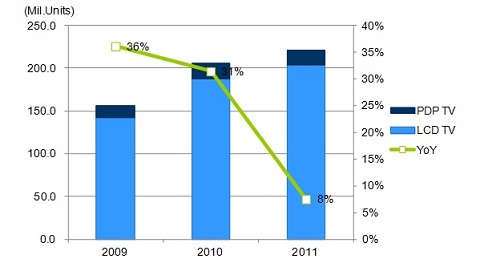 DB2011ȫƽTVЈ