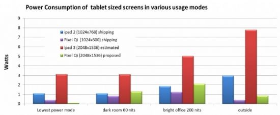 PixelQi@ʾg(sh)iPad3ʡ