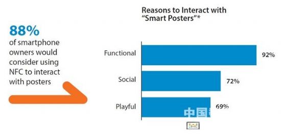 ̽NFC(sh)֘(bio)Ƽg(sh),Ϣ@ʾϵy(tng),ýwϢl(f)ϵy(tng),(sh)֘(bio),digital signage