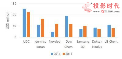 UBIaܼ׃Ϲʹ2015OLEDl(f)ЈL17%