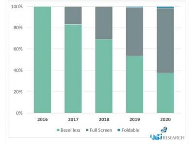 UBI ResearchȫO(sh)LED@ʾ2017ռ(j)20%~ۯB2019ꆖ(wn)