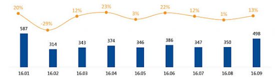 2016Q3늻ůNͬL8.9%