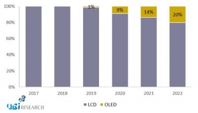 UBI2020܇@ʾЈ(chng)OLEDB͸ʌ_(d)22%