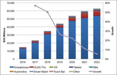 DSCC{(dio)OLEDЈ(chng)A(y)ڣ2022ꌢ600|Ԫ