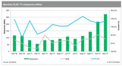 IHS2016.11-2017.11ȫOLEDҕ؛L130%