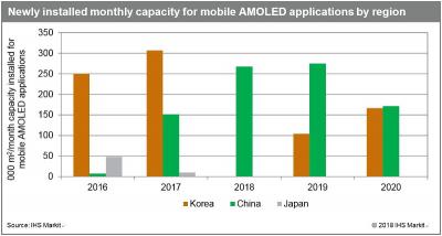 IHS2018-2020ЇOLED̮a(chn)귭