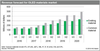 IHS2017°OLED֏(f)L(zhng)2020ꌢ_(d)15|Ԫ