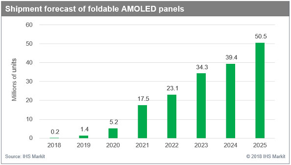 IHS Markit2025ۯBAMOLED؛_(d)5000fƬ