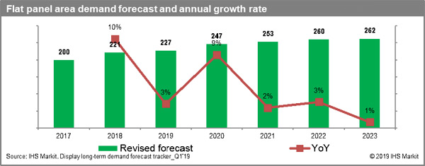 IHS Markit2019ƽLAy{(dio)2.1%