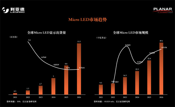 UDE2020PLANARȫߴҕMicro LEDg(sh)ɲЈƾP(gun)I