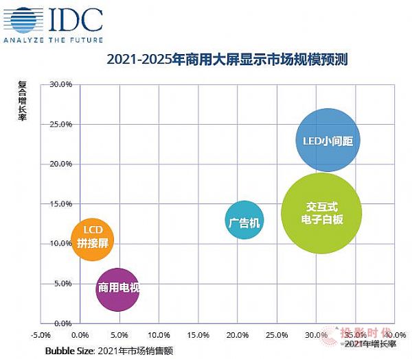 2021Ї@ʾЈҎ(gu)ģA(y)Ӌ(j)L22%LEDСgͽʽӰװ匢ɞЈc(din)