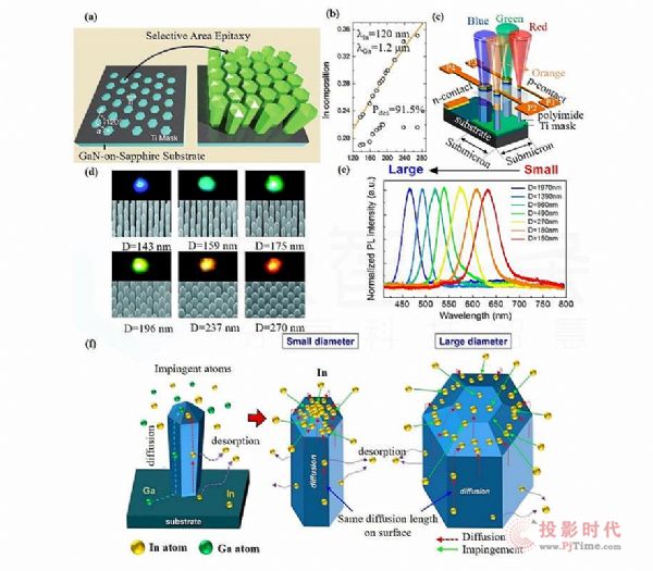 CMicro LED@ʾȫʻPIg