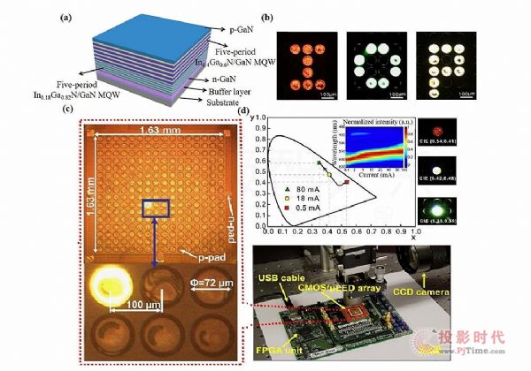 CMicro LED@ʾȫʻPIg