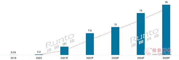 DƼA(y)Ӌ(j)2025ȫMini LEDЈҎ(gu)ģ_(d)15|Ԫ