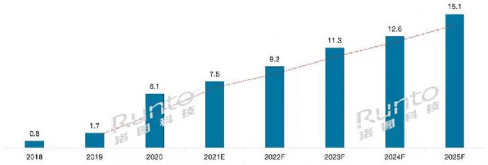 DƼA(y)Ӌ(j)2025ȫMini LEDЈҎ(gu)ģ_(d)15|Ԫ