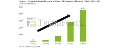 ԃ2026ߴ@ʾmicro LEDоƬЈҎ(gu)ģ_(d)45|Ԫ