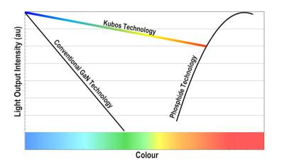 Gɫmicro LED_l(f)Kubos SemiconductorsY60fԪ