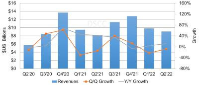 DSCC2022ڶOLED؛½3%L(zhng)12%