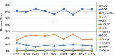 DSCC2022ڶOLED؛½3%L(zhng)12%