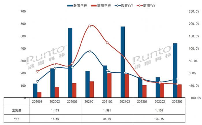 2022Q3Їꑽƽ½28.7%ҺڰAPH9.8%ȫwA(y)Ӌ(j)½30%