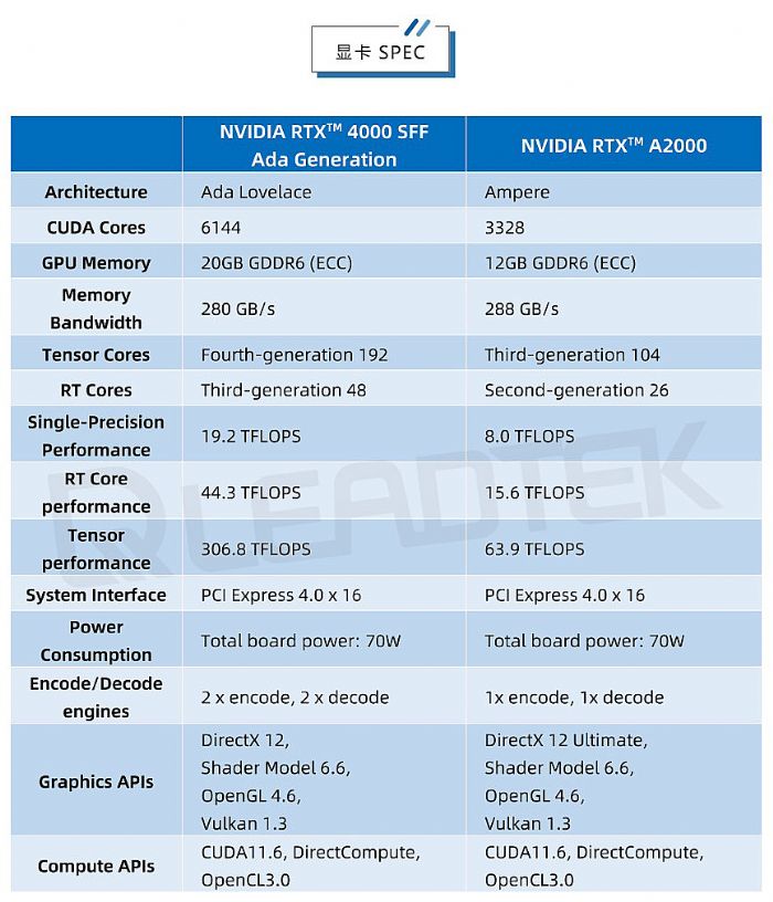 _(ti)(sh)y(c)حNVIDIA RTX 4000 SFF Ada y(c)ԇ(bo)Ո(qng)գ