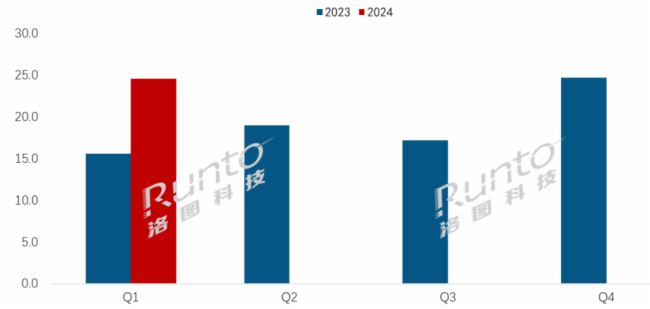  | Q1ȫӼģM؛½26%Ӽ(bio)ƽЈF(xin)ֻ